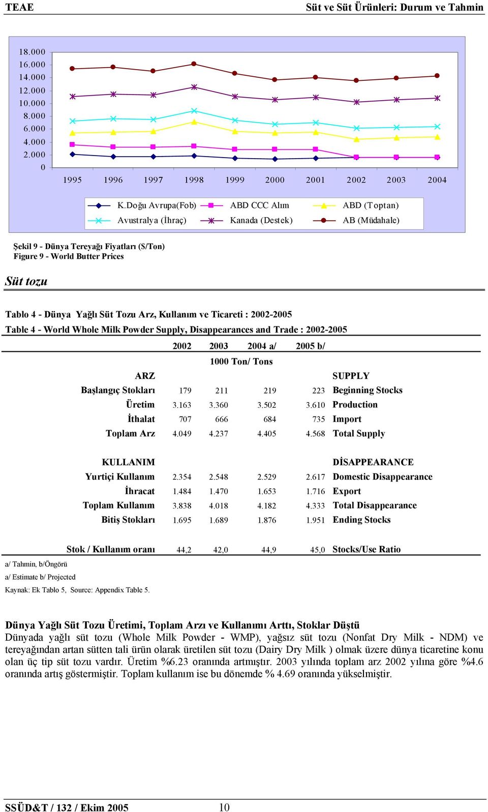 Süt Tozu Arz, Kullanım ve Ticareti : 2002-2005 Table 4 - World Whole Milk Powder Supply, Disappearances and Trade : 2002-2005 2002 2003 2004 a/ 2005 b/ 1000 Ton/ Tons ARZ SUPPLY Başlangıç Stokları