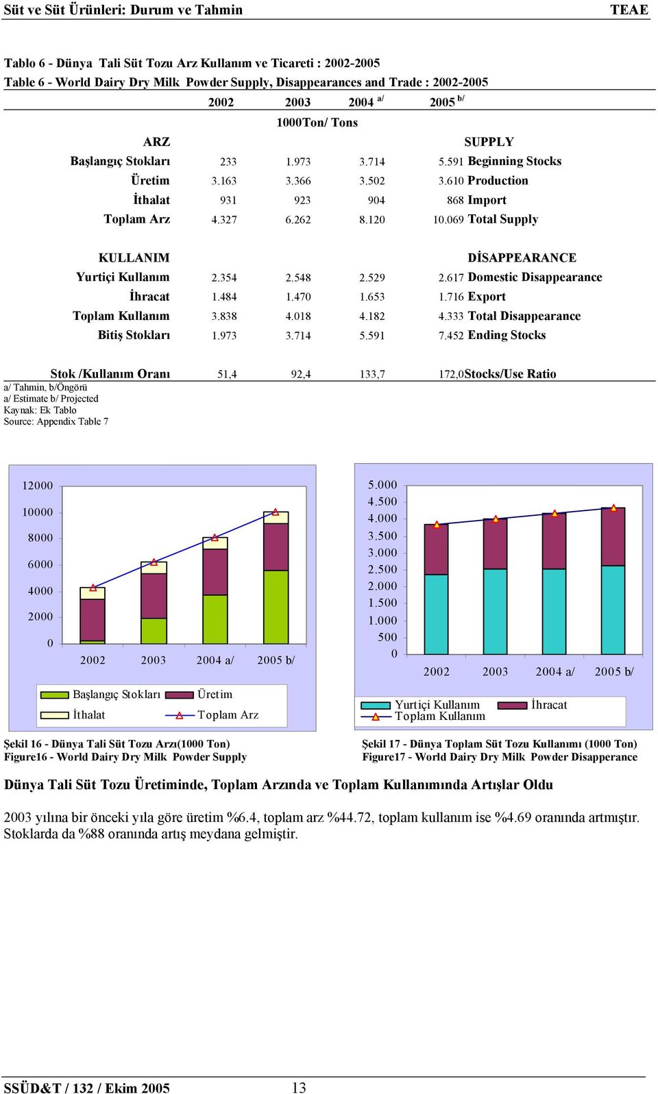 262 8.120 10.069 Total Supply KULLANIM DİSAPPEARANCE Yurtiçi Kullanım 2.354 2.548 2.529 2.617 Domestic Disappearance İhracat 1.484 1.470 1.653 1.716 Export Toplam Kullanım 3.838 4.018 4.182 4.