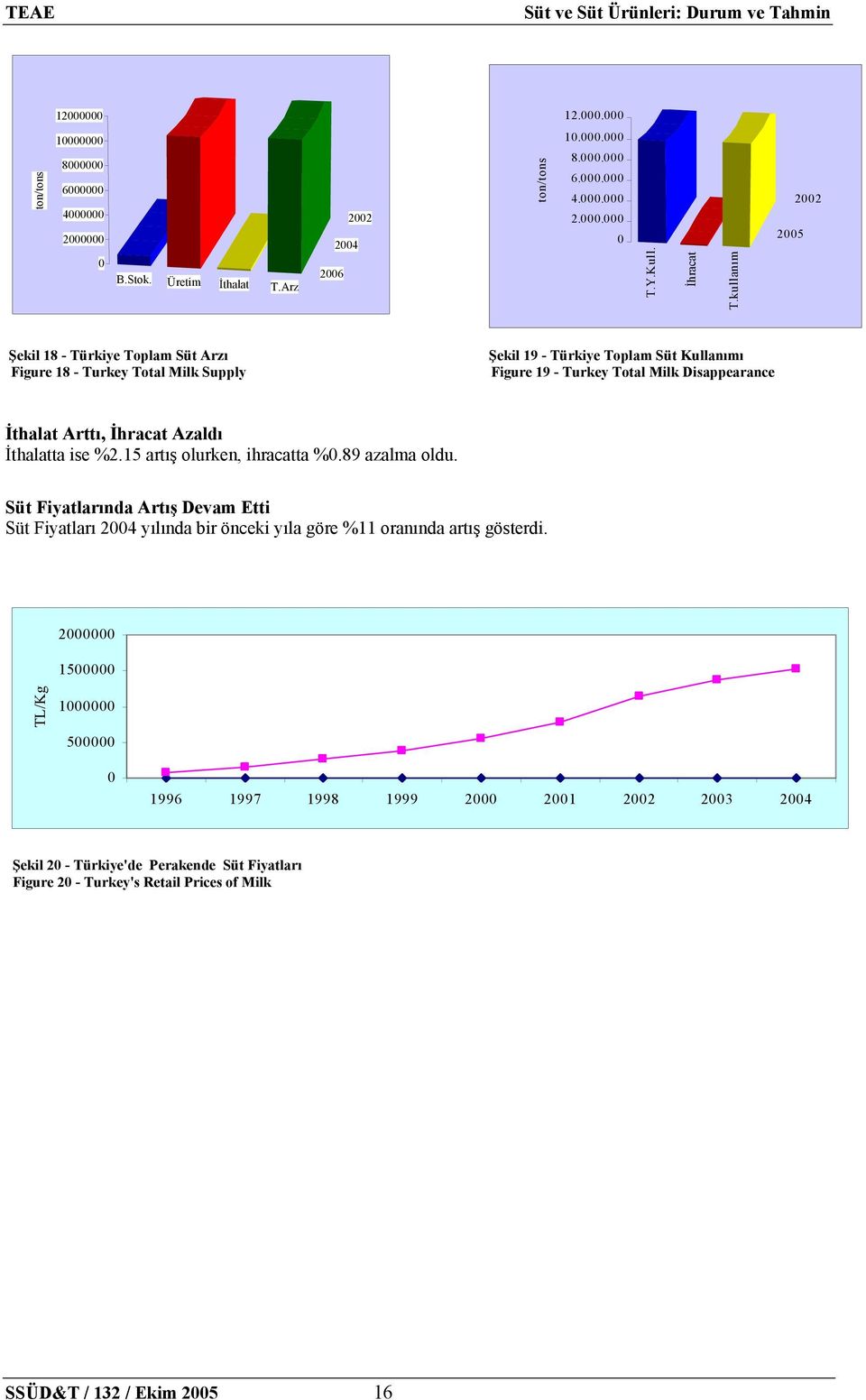 kullanım 2005 2002 Şekil 18 - Türkiye Toplam Süt Arzı Figure 18 - Turkey Total Milk Supply Şekil 19 - Türkiye Toplam Süt Kullanımı Figure 19 - Turkey Total Milk Disappearance İthalat Arttı, İhracat