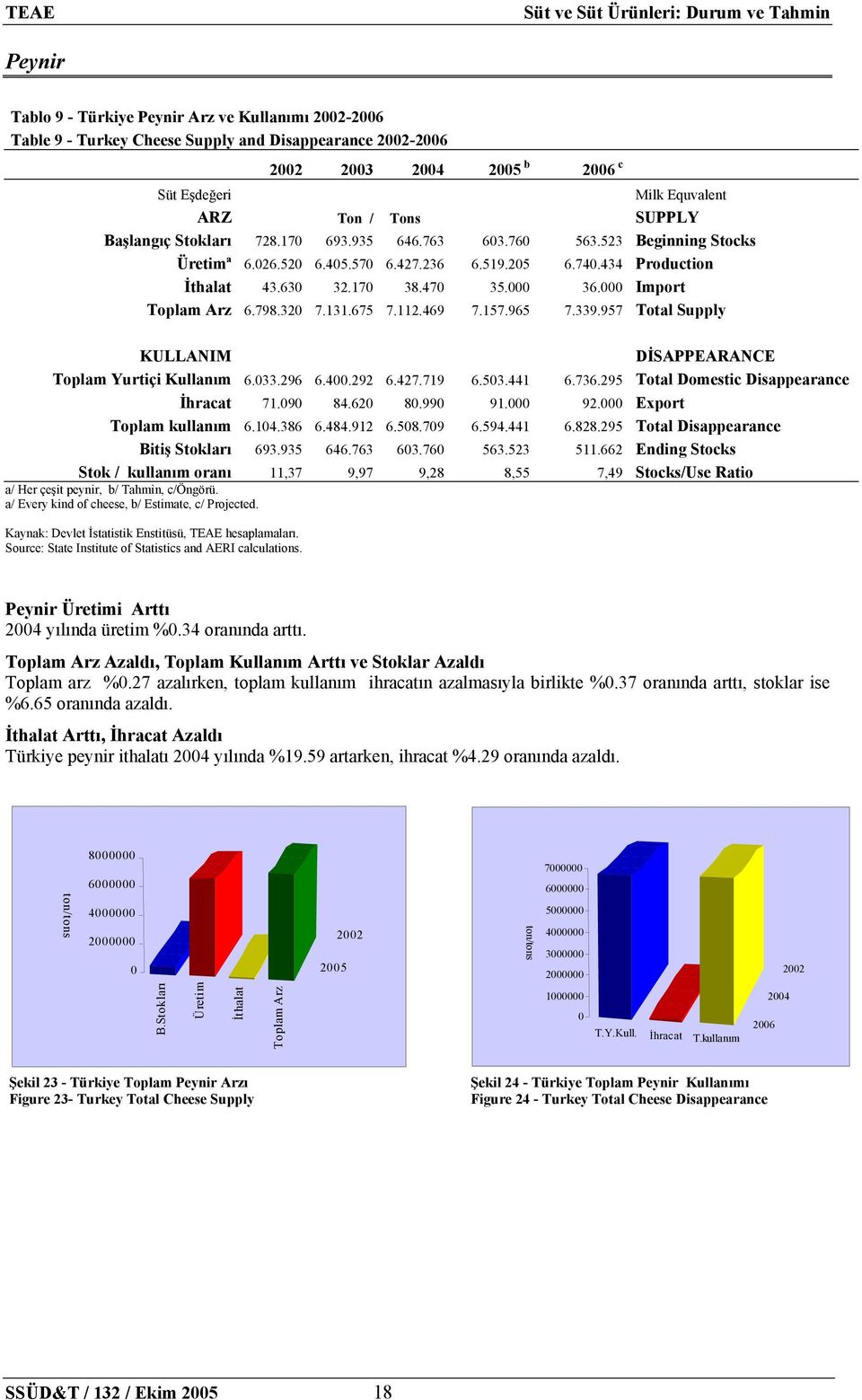 434 Production İthalat 43.630 32.170 38.470 35.000 36.000 Import Toplam Arz 6.798.320 7.131.675 7.112.469 7.157.965 7.339.957 Total Supply KULLANIM DİSAPPEARANCE Toplam Yurtiçi Kullanım 6.033.296 6.