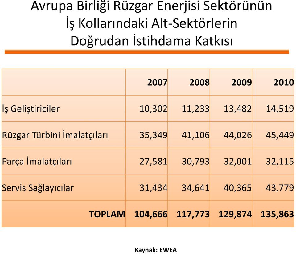 İmalatçıları 35,349 41,106 44,026 45,449 Parça İmalatçılarıl l 27,581 30,793 32,001 32,115