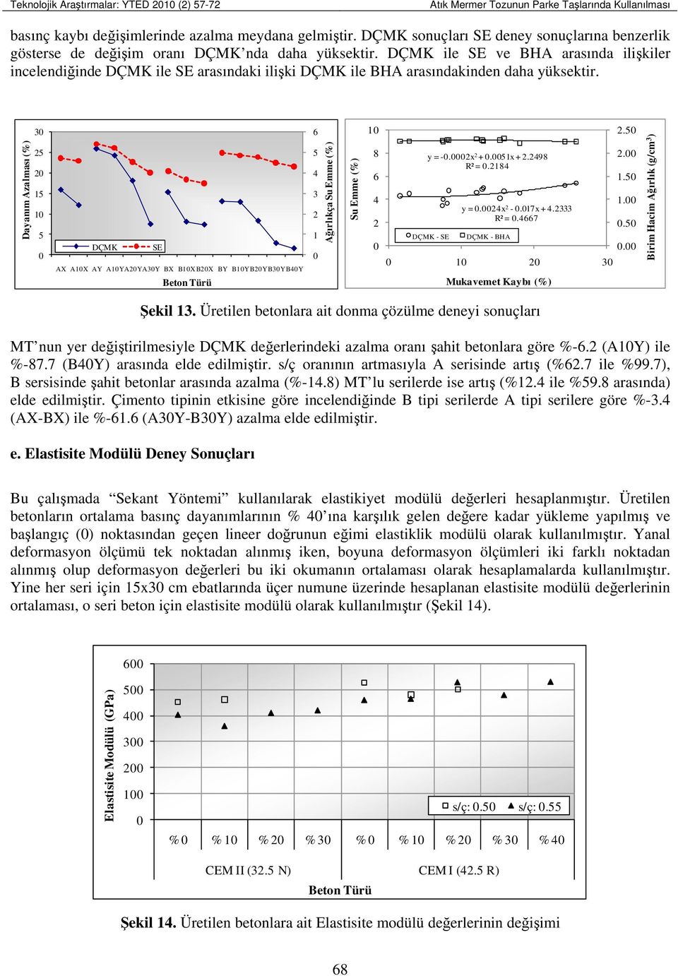 Dayanım Azalması (%) 3 2 2 1 1 DÇMK SE AX A1X AY A1YA2YA3Y BX B1XB2X BY B1YB2YB3YB4Y Beton Türü 6 4 3 2 1 Ağırlıkça Su Emme (%) Su Emme (%) 1 8 6 4 2 y = -.2x 2 +.1x + 2.2498 R² =.2184 DÇMK - SE y =.
