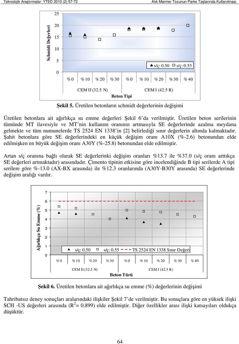 Üretilen beton serilerinin tümünde MT ilavesiyle ve MT nin kullanım oranının artmasıyla SE değerlerinde azalma meydana gelmekte ve tüm numunelerde TS 224 EN 1338 in [2] belirlediği sınır değerlerin