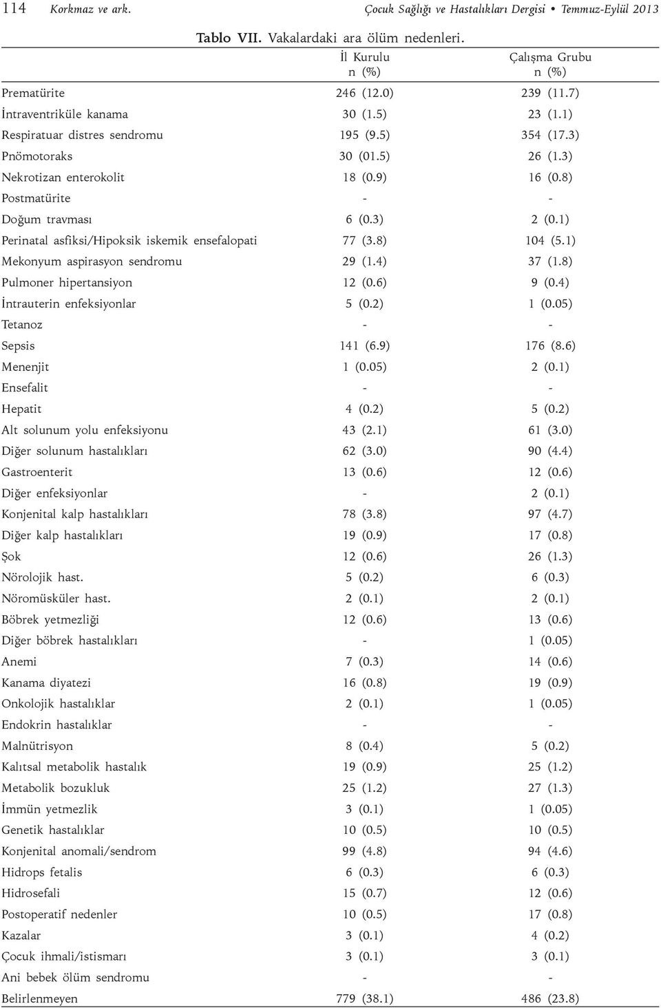 8) Postmatürite - - Doğum travması 6 (0.3) 2 (0.1) Perinatal asfiksi/hipoksik iskemik ensefalopati 77 (3.8) 104 (5.1) Mekonyum aspirasyon sendromu 29 (1.4) 37 (1.8) Pulmoner hipertansiyon 12 (0.