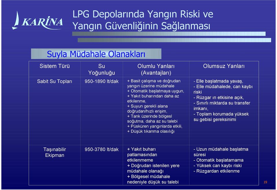 Yanları - Elle başlatmada yavaş, - Elle müdahalede, can kaybı riski - Rüzgar ın etkisine açık, -Sınırlı miktarda su transfer imkanı, - Toplam korumada yüksek su gebisi gereksinimi Taşınabilir Ekipman