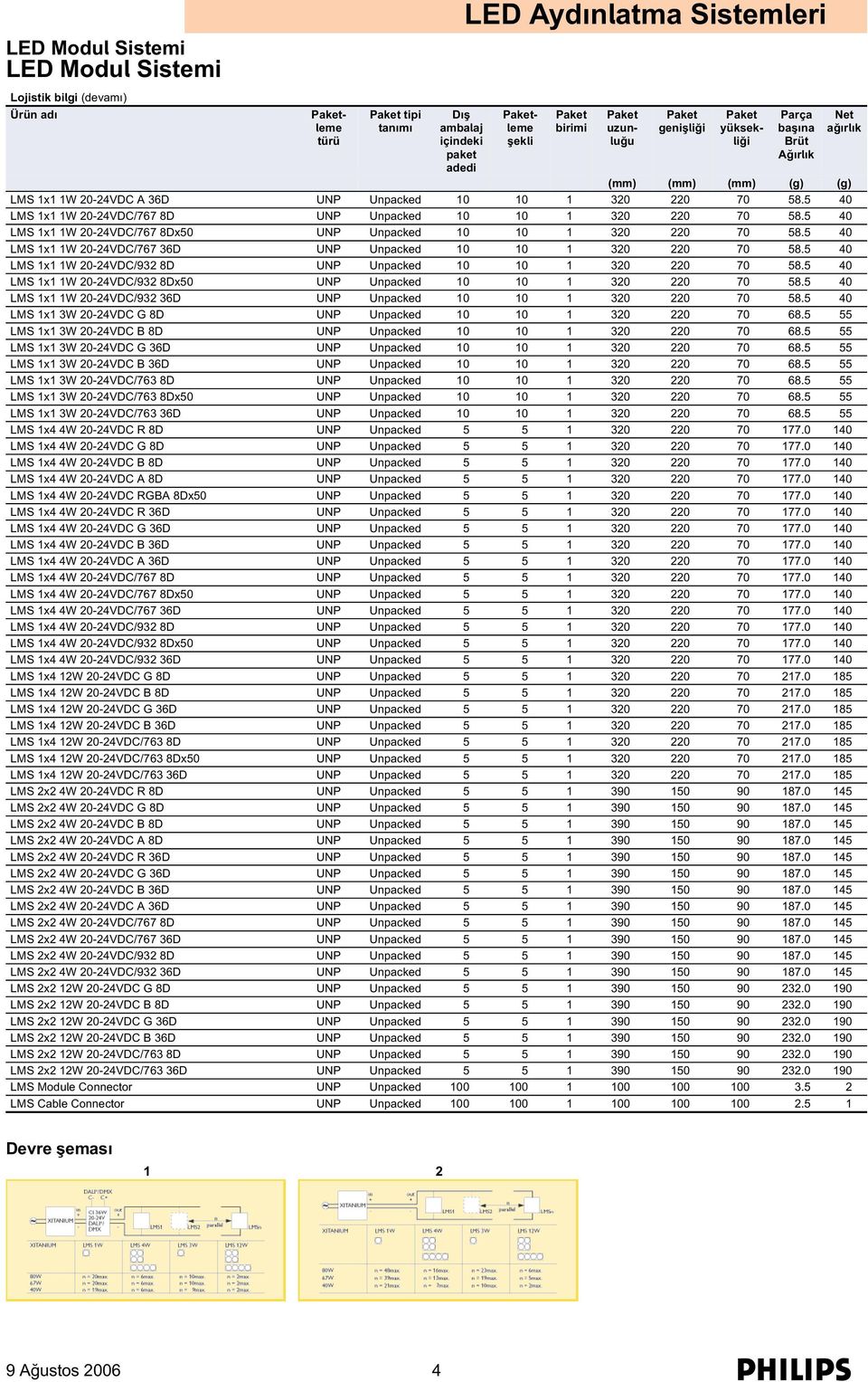 5 40 LMS 1x1 1W 20-24VDC/767 36D UNP Unpacked 10 10 1 320 220 70 58.5 40 LMS 1x1 1W 20-24VDC/932 8D UNP Unpacked 10 10 1 320 220 70 58.