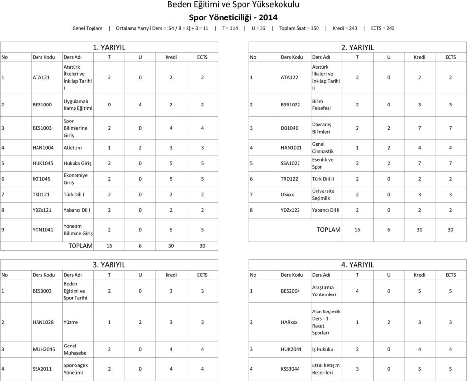 YARIYIL 2 0 2 2 1 ATA122 Atatürk İlkeleri ve İnkılap Tarihi II 2 0 2 2 2 BES1000 Uygulamalı Kamp Eğitimi 0 4 2 2 2 BSB1022 Bilim Felsefesi 3 BES1003 Bilimlerine Giriş 2 0 4 4 3 DB1046 4 HAN1004