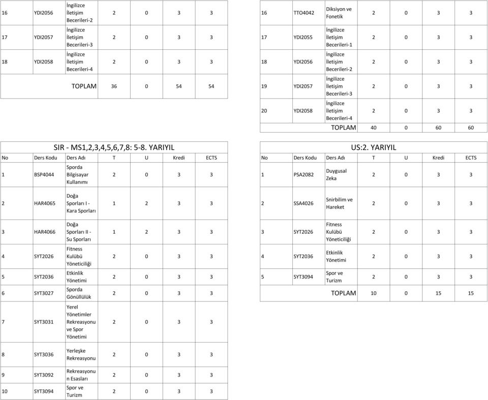 YARIYIL 2 HAR4065 Doğa ları I - Kara ları 2 SSA4026 Snirbilim ve Hareket 3 HAR4066 Doğa ları II - Su ları 3 SYT2026 Fitness Kulübü Yöneticiliği 4 SYT2026 Fitness Kulübü