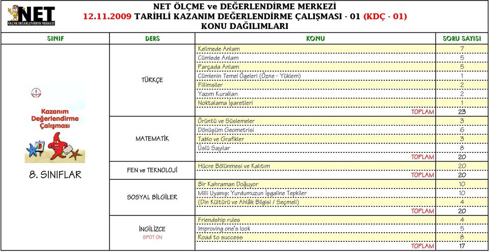 Ögeleri (Özne - Yüklem) Fiilimsiler Noktalama İşaretleri Örüntü ve Süslemeler Dönüşüm Geometrisi Tablo ve