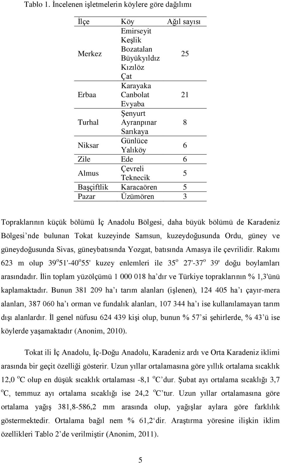 Niksar Günlüce Yalıköy 6 Zile Ede 6 Almus Çevreli Teknecik 5 Başçiftlik Karacaören 5 Pazar Üzümören 3 Topraklarının küçük bölümü İç Anadolu Bölgesi, daha büyük bölümü de Karadeniz Bölgesi nde bulunan