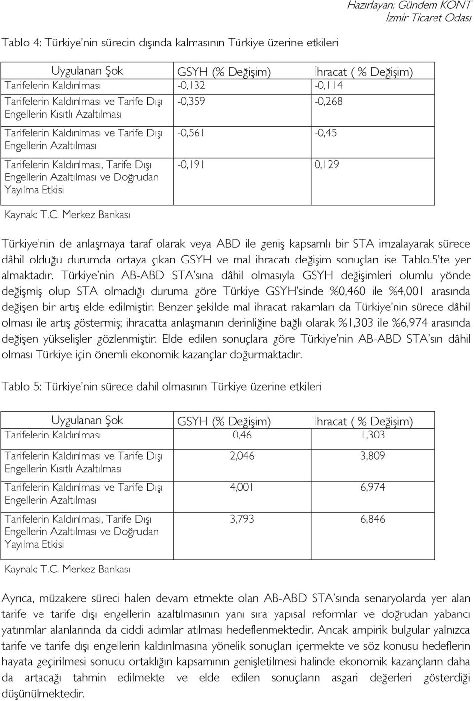 geniş kapsamlı bir STA imzalayarak sürece dâhil olduğu durumda ortaya çıkan GSYH ve mal ihracatı değişim sonuçları ise Tablo.5 te yer almaktadır.