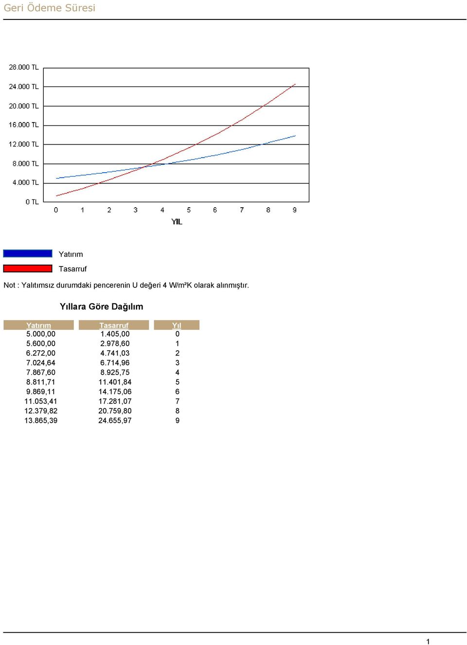 600,00.978,60 1 6.7,00 4.741,03 7.04,64 6.714,96 3 7.867,60 8.95,75 4 8.811,71 11.