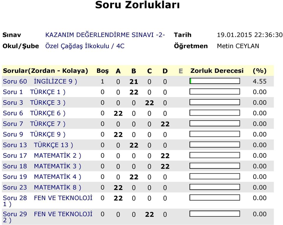 60 ( 9 ) 1 0 21 0 0 4.55 1 ( 1 ) 0 0 22 0 0 0.00 3 ( 3 ) 0 0 0 22 0 0.00 6 ( 6 ) 0 22 0 0 0 0.00 7 ( 7 ) 0 0 0 0 22 0.