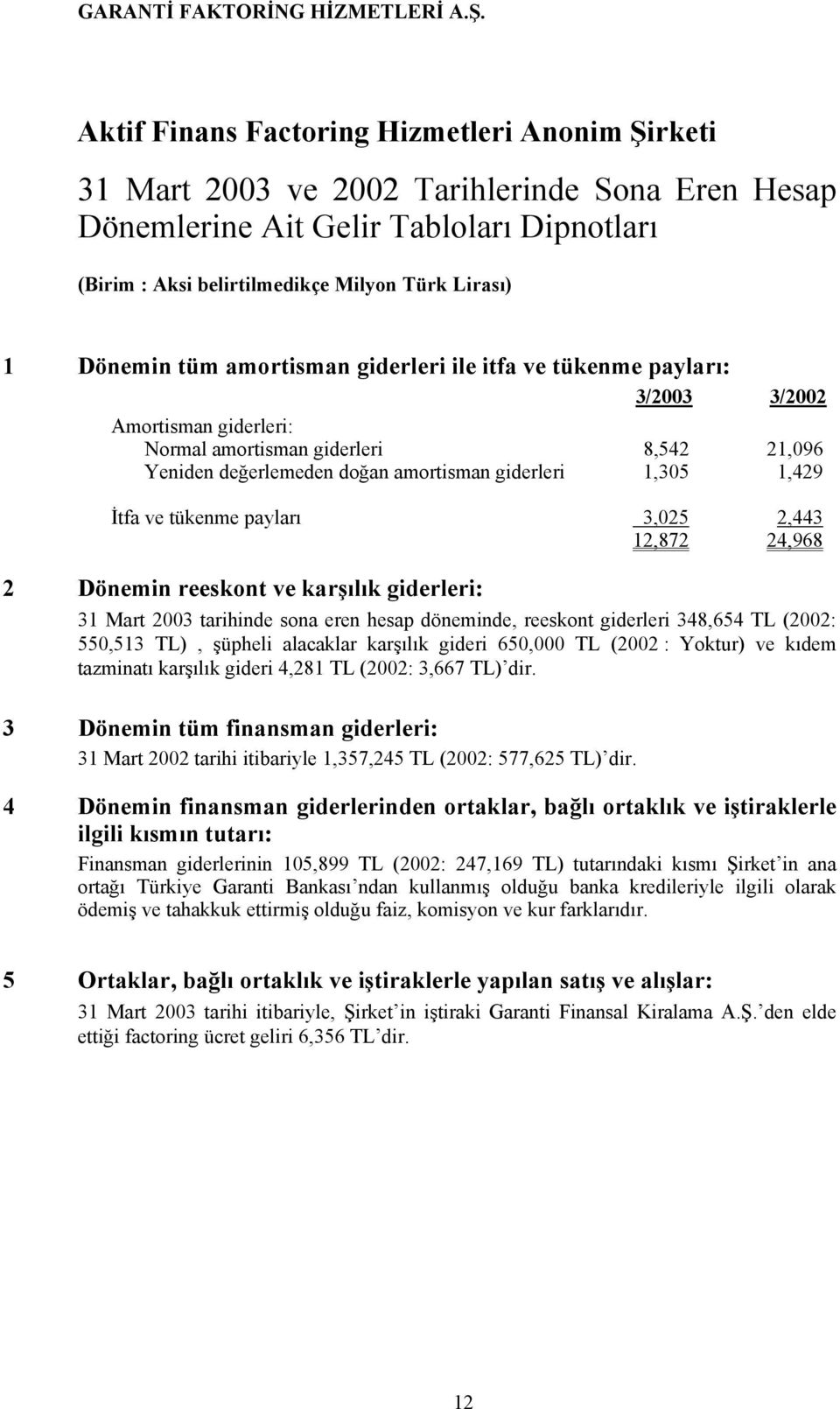 İtfa ve tükenme payları 3,025 2,443 12,872 24,968 2 Dönemin reeskont ve karşılık giderleri: 31 Mart 2003 tarihinde sona eren hesap döneminde, reeskont giderleri 348,654 TL (2002: 550,513 TL), şüpheli