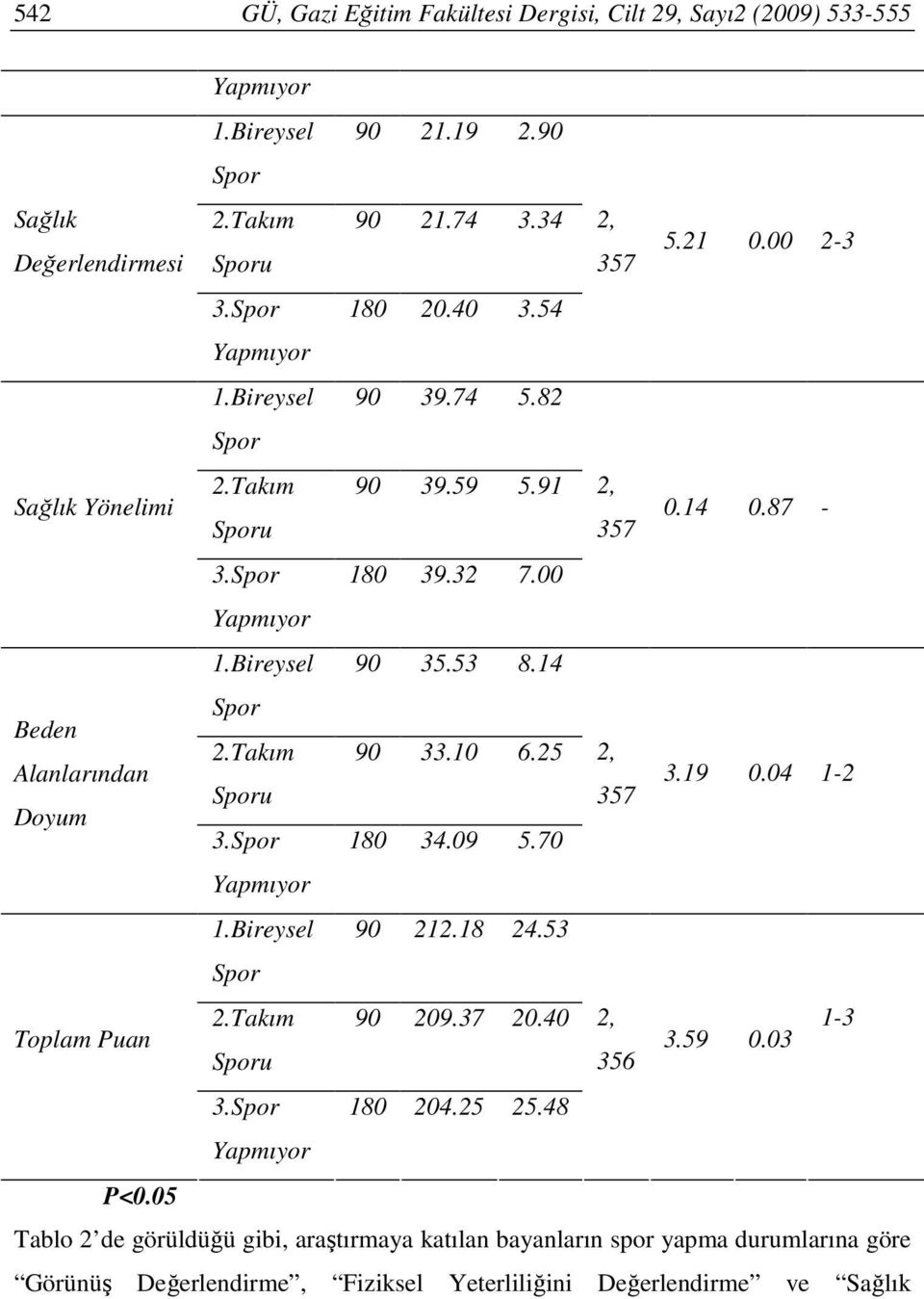 00 Beden Alanlarından Doyum Toplam Puan P<0.05 1.Bireysel 90 35.53 8.14 Spor 2.Takım 90 33.10 6.25 2, Sporu 357 3.19 0.04 1-2 3.Spor 180 34.09 5.70 Yapmıyor 1.Bireysel 90 212.18 24.