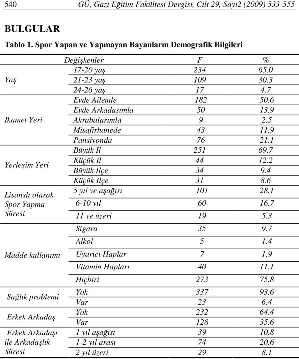 2 Büyük Ilçe 34 9.4 Küçük Ilçe 31 8.6 Lisanslı olarak 5 yıl ve aşağısı 101 28.1 Spor Yapma 6-10 yıl 60 16.7 Süresi 11 ve üzeri 19 5.3 Madde kullanımı Sigara 35 9.7 Alkol 5 1.4 Uyarıcı Haplar 7 1.