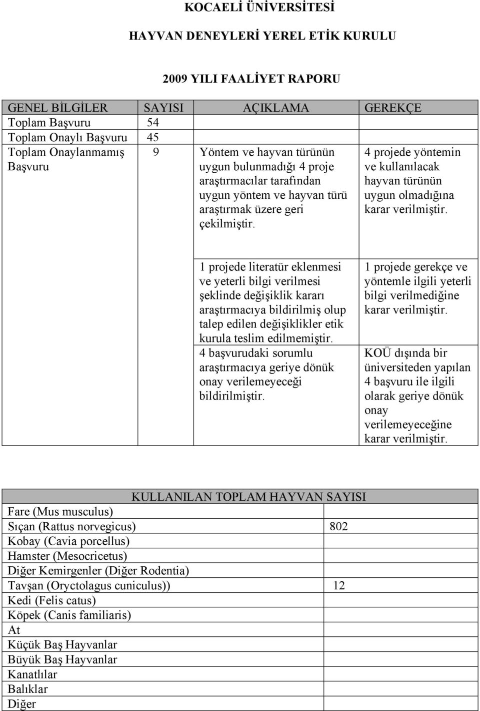 4 projede yöntemin ve kullanılacak hayvan türünün uygun olmadığına karar verilmiştir.