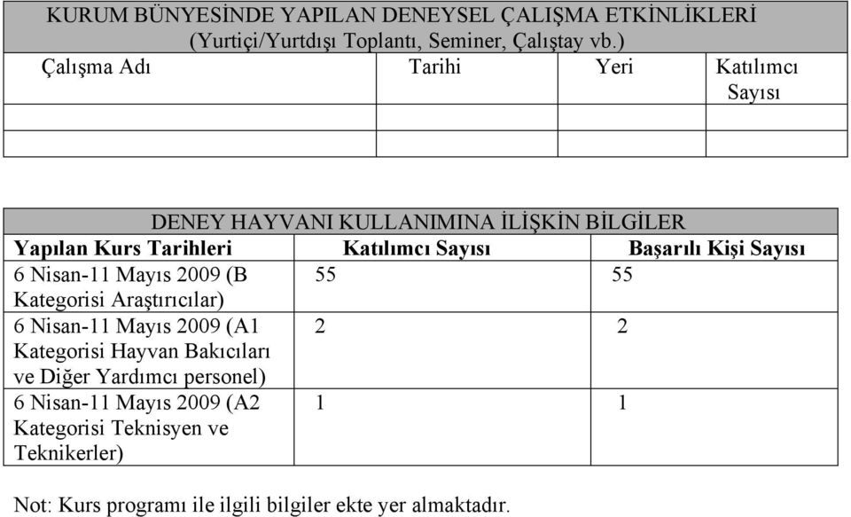 Başarılı Kişi Sayısı 6 Nisan-11 Mayıs 2009 (B 55 55 Kategorisi Araştırıcılar) 6 Nisan-11 Mayıs 2009 (A1 2 2 Kategorisi Hayvan