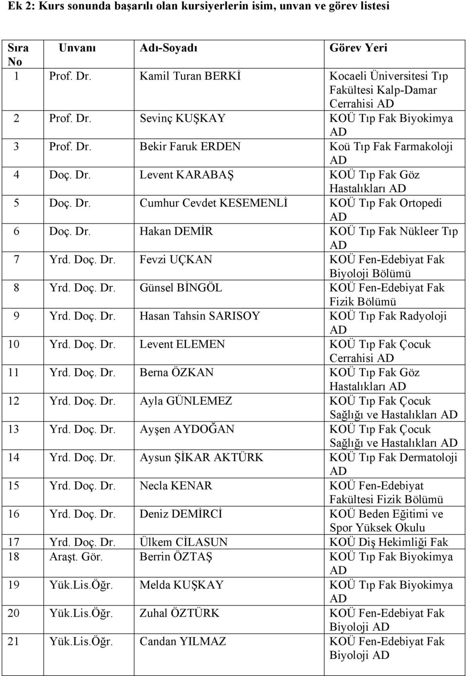 Dr. Cumhur Cevdet KESEMENLİ KOÜ Tıp Fak Ortopedi 6 Doç. Dr. Hakan DEMİR KOÜ Tıp Fak Nükleer Tıp 7 Yrd. Doç. Dr. Fevzi UÇKAN KOÜ Fen-Edebiyat Fak Biyoloji Bölümü 8 Yrd. Doç. Dr. Günsel BİNGÖL KOÜ Fen-Edebiyat Fak Fizik Bölümü 9 Yrd.