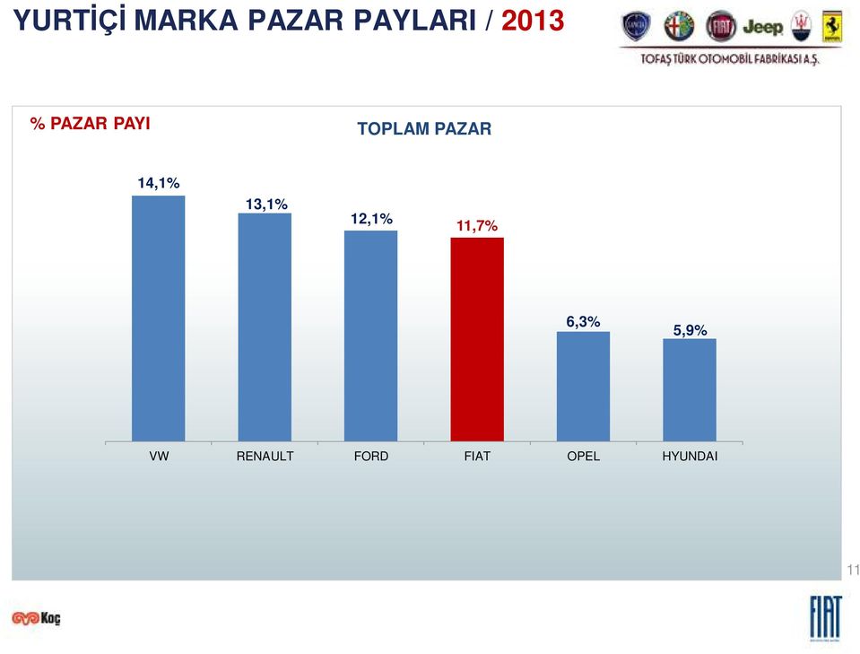 13,1% 12,1% 11,7% 6,3% 5,9% VW