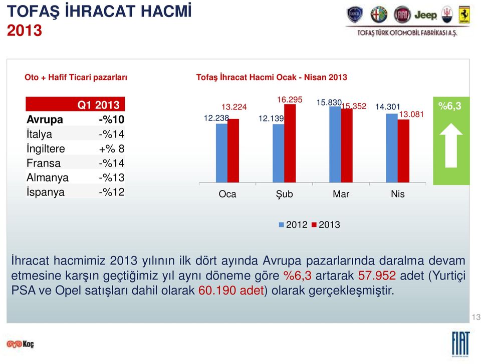 139 Oca ub Mar Nis %6,3 2012 2013 hracat hacmimiz 2013 y n ilk dört ay nda Avrupa pazarlar nda daralma devam etmesine