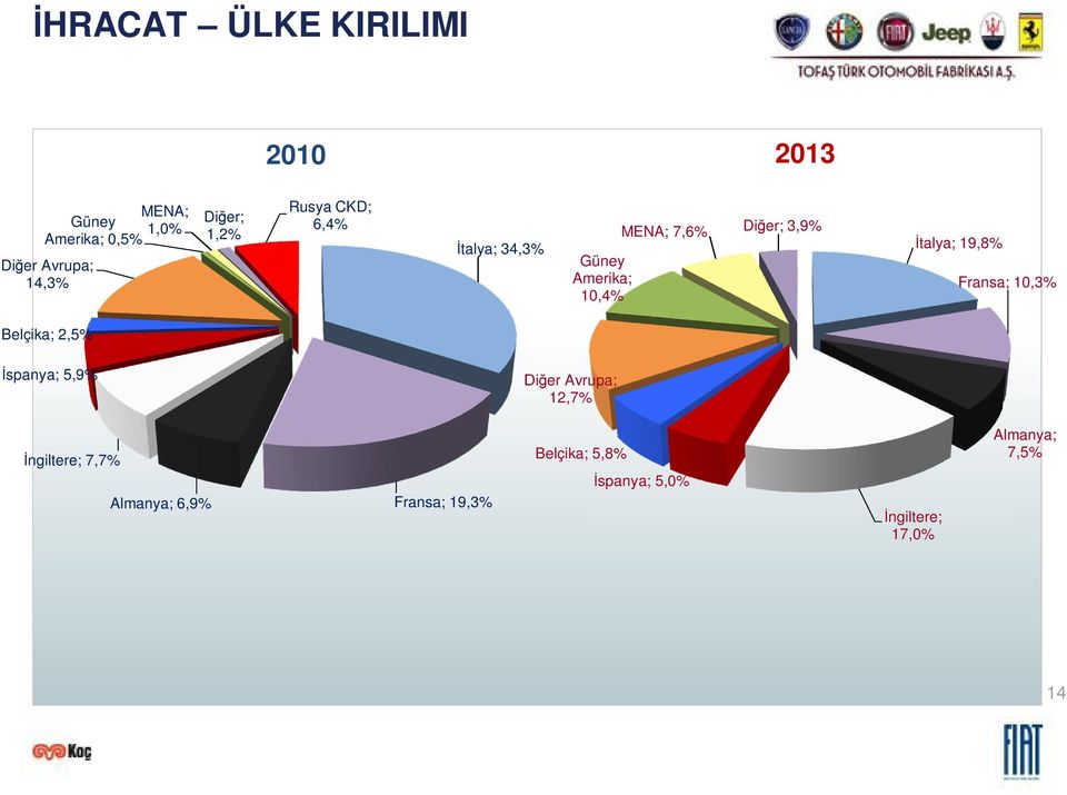 3,9% talya; 19,8% Fransa; 10,3% Belçika; 2,5% spanya; 5,9% Di er Avrupa; 12,7%