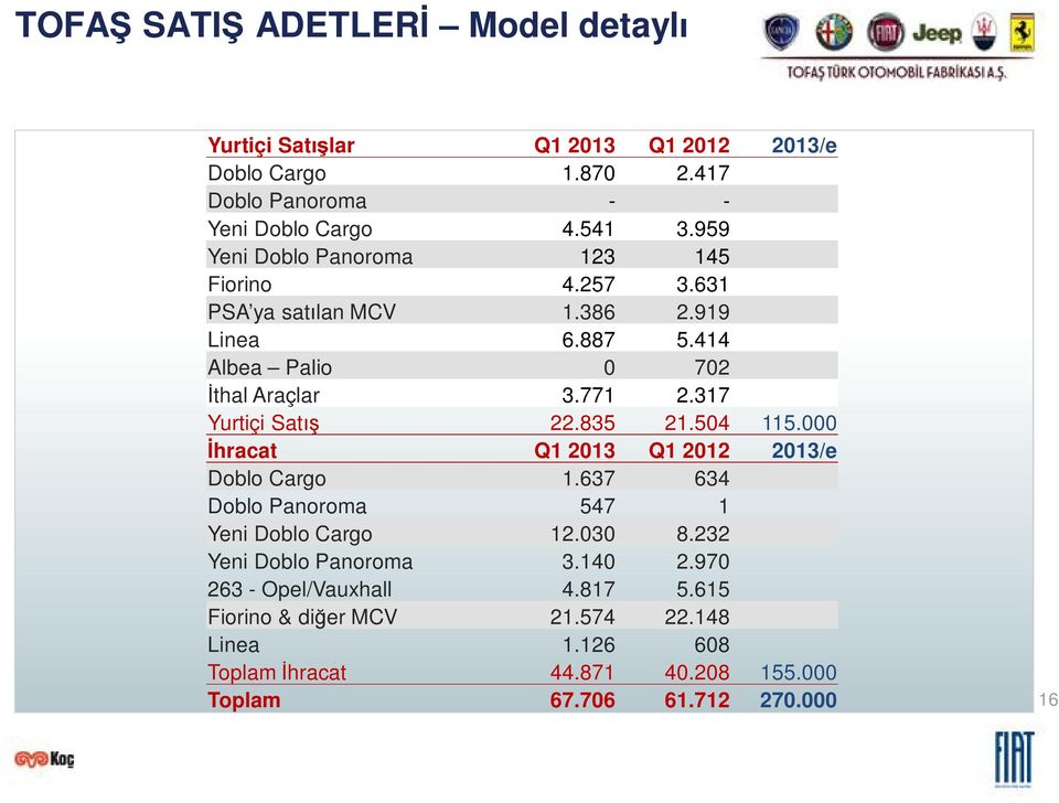 317 Yurtiçi Sat 22.835 21.504 115.000 hracat Q1 2013 Q1 2012 2013/e Doblo Cargo 1.637 634 Doblo Panoroma 547 1 Yeni Doblo Cargo 12.030 8.