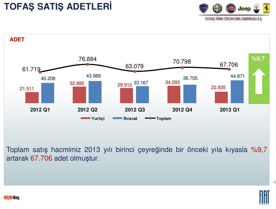 871 %9,7 2012 Q1 2012 Q2 2012 Q3 2012 Q4 2013 Q1 Yurtiçi hracat Toplam