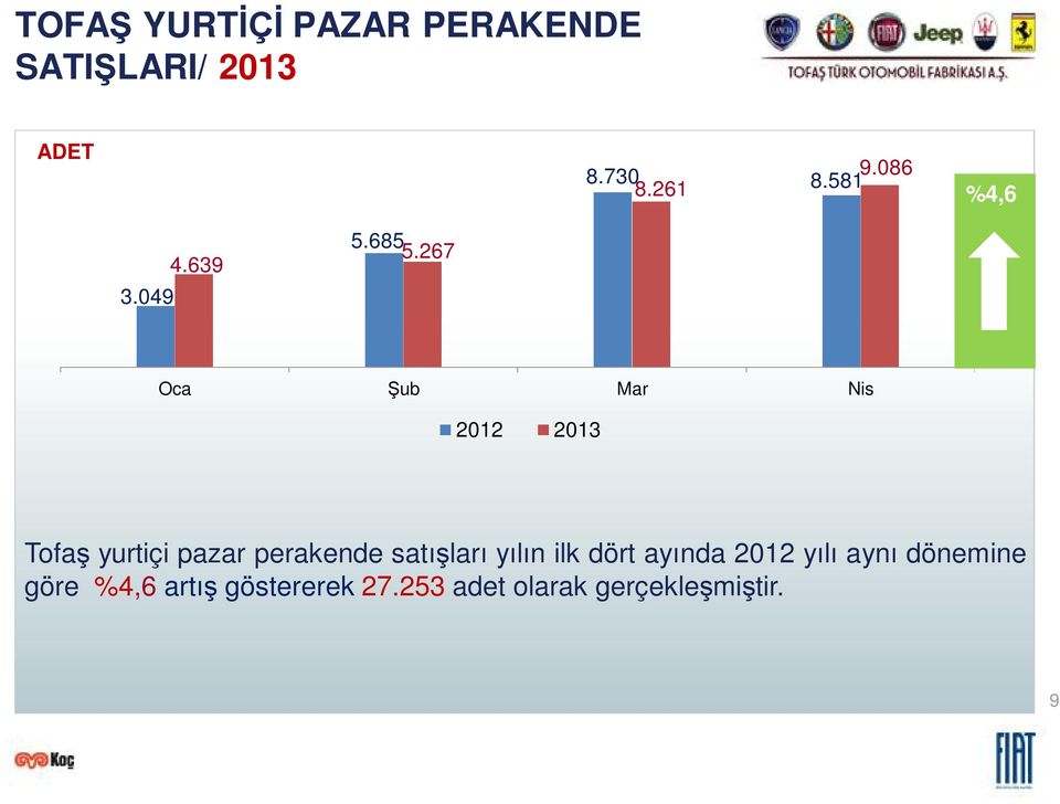 267 Oca ub Mar Nis 2012 2013 Tofa yurtiçi pazar perakende sat lar