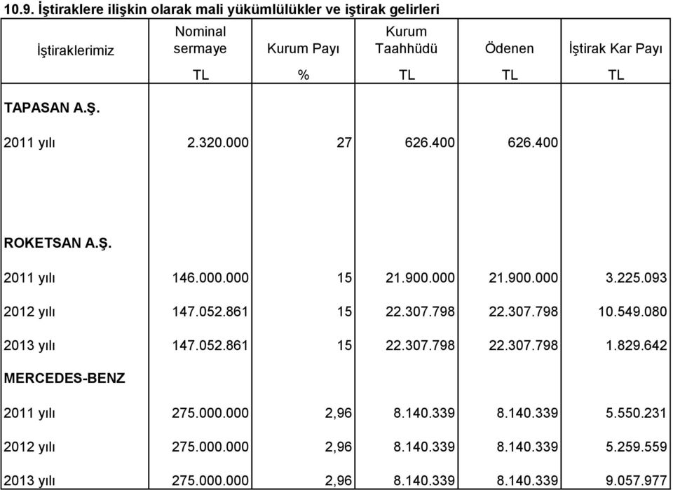 900.000 21.900.000 3.225.093 2012 yılı 147.052.861 15 22.307.798 22.307.798 10.549.080 2013 yılı 147.052.861 15 22.307.798 22.307.798 1.829.