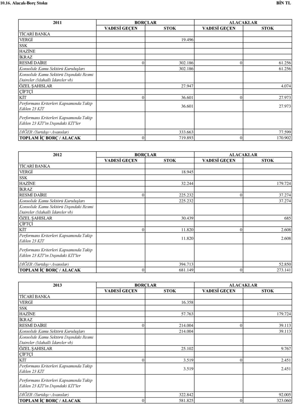 601 27.973 Edilen 23 KİT'in Dışındaki KİT'ler DİĞER (Yurtdışı+Avanslar) 333.663 77.599 TOPLAM İÇ BORÇ / ALACAK 0 719.893 0 170.