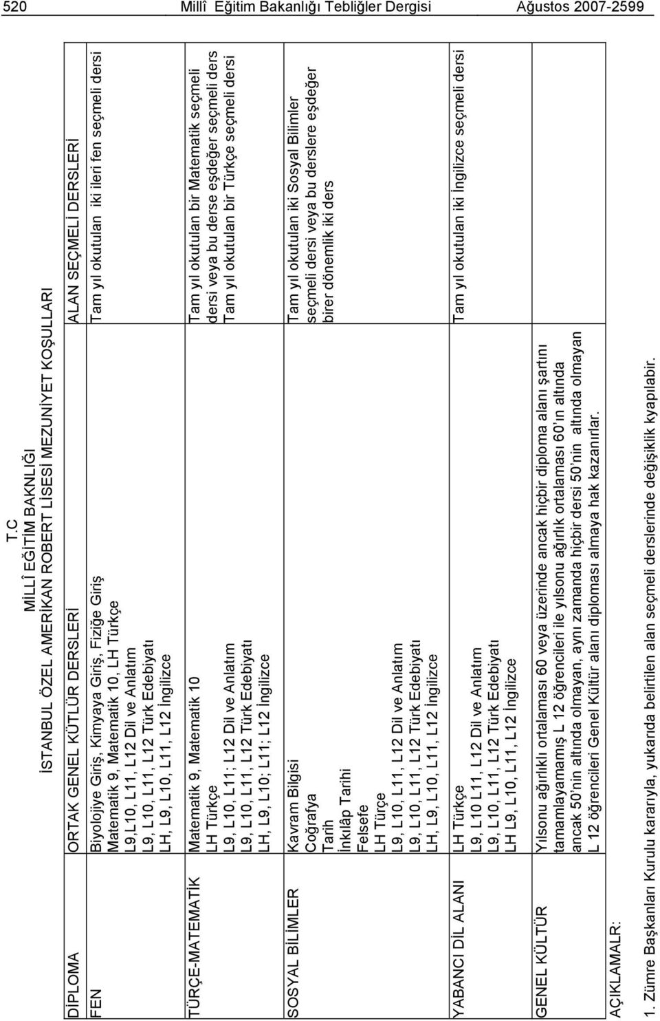 L9,L0, L, L Dil ve Anlatım L9, L0, L, L Türk Edebiyatı LH, L9, L0, L, L İngilizce ALAN SEÇMELİ İ Tam yıl okutulan iki ileri fen seçmeli dersi TÜRÇE- Matematik 9, Matematik 0 LH Türkçe L9, L0, L; L