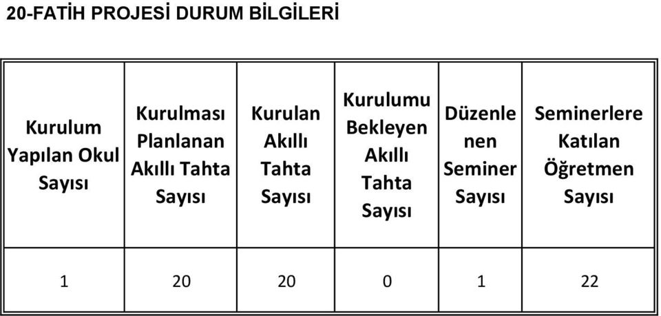 Akıllı Tahta Kurulumu Bekleyen Akıllı Tahta