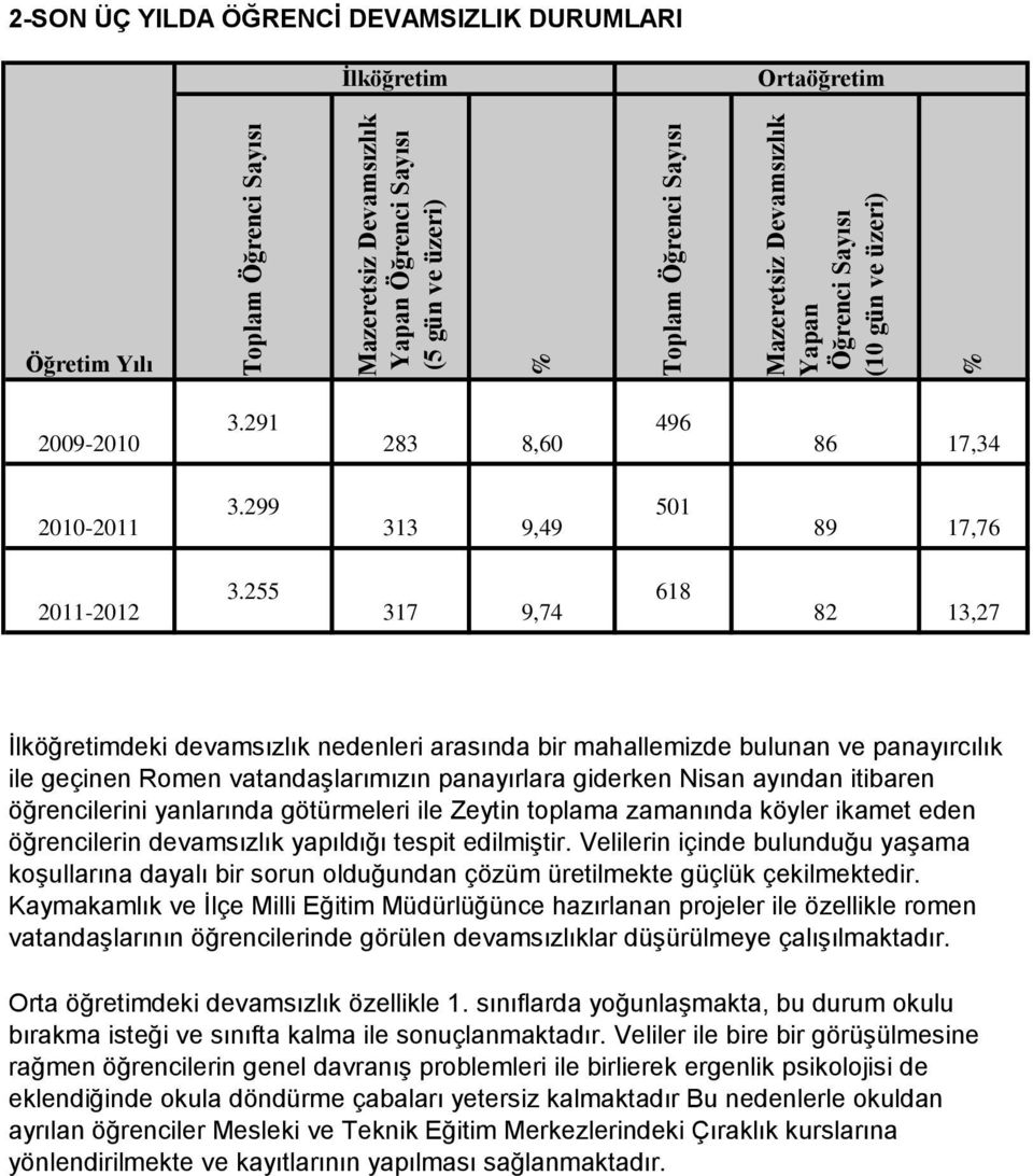 255 317 9,74 618 82 13,27 deki devamsızlık nedenleri arasında bir mahallemizde bulunan ve panayırcılık ile geçinen Romen vatandaşlarımızın panayırlara giderken Nisan ayından itibaren öğrencilerini