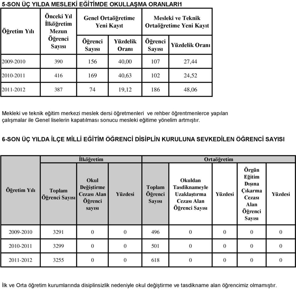 kapatılması sonucu mesleki eğitime yönelim artmıştır.