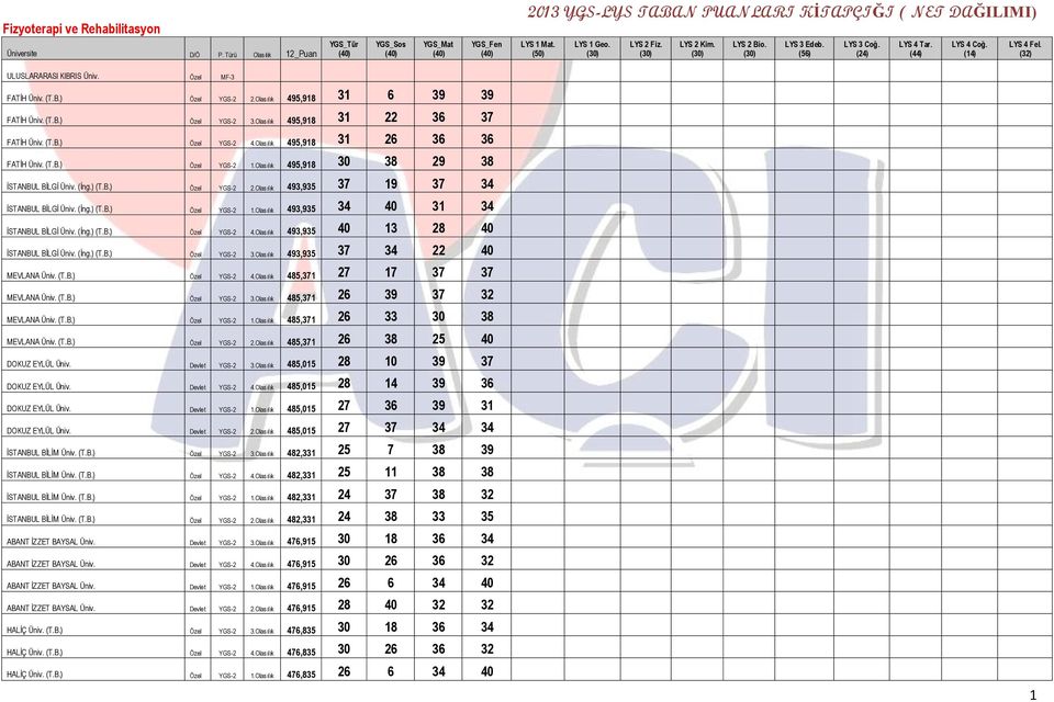 Olasılık 493,935 37 19 37 34 İSTANBUL BİLGİ Üniv. (İng.) (T.B.) Özel YGS-2 1.Olasılık 493,935 34 40 31 34 İSTANBUL BİLGİ Üniv. (İng.) (T.B.) Özel YGS-2 4.