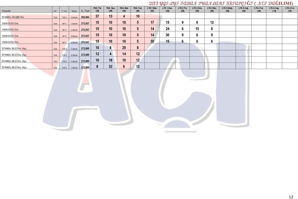 Olasılık 273,937 15 10 10 5 35 15 6 6 6 İSTANBUL BİLGİ Üniv. (İng.) Özel YGS-2 2.Olasılık 272,889 10 8 20 8 İSTANBUL BİLGİ Üniv. (İng.) Özel YGS-2 4.