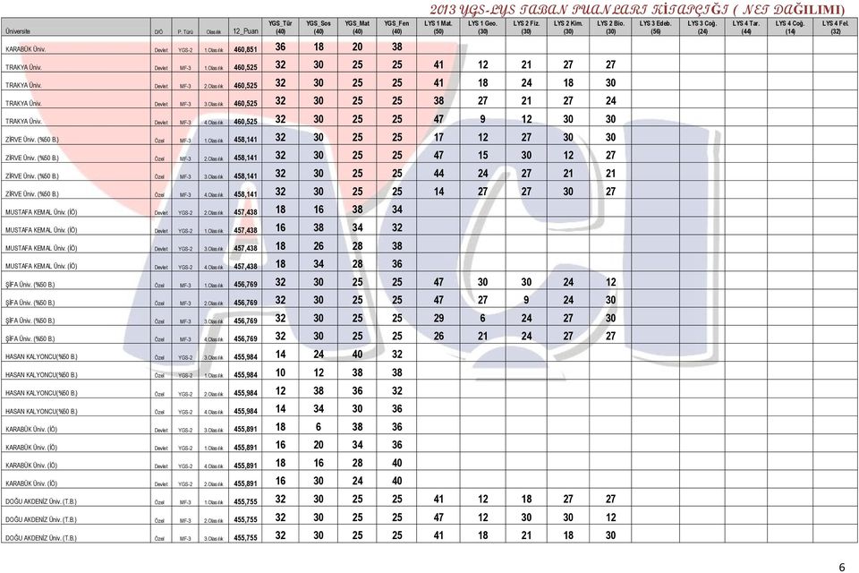 (%50 B.) Özel MF-3 1.Olasılık 458,141 32 30 25 25 17 12 27 30 30 ZİRVE Üniv. (%50 B.) Özel MF-3 2.Olasılık 458,141 32 30 25 25 47 15 30 12 27 ZİRVE Üniv. (%50 B.) Özel MF-3 3.