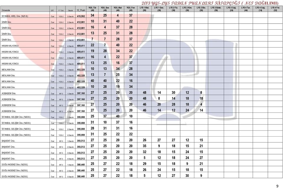 Olasılık 409,411 19 28 34 22 HASAN KALYONCU Özel YGS-2 2.Olasılık 409,411 16 4 22 37 HASAN KALYONCU Özel YGS-2 1.Olasılık 409,411 13 25 16 37 MEVLANA Üniv. Özel YGS-2 1.Olasılık 402,328 10 13 34 28 MEVLANA Üniv.