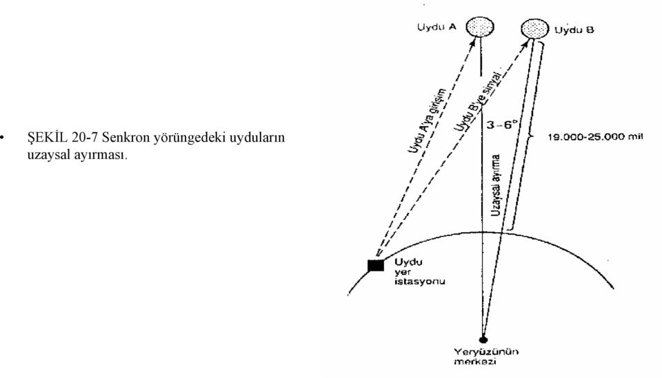 yörüngedeki