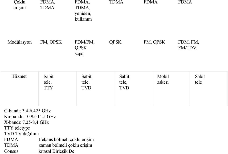 askeri Sabit tele C-bandı: 3.4-6.425 GHz Ku-bandı: 10.95-14.5 GHz X-bandı: 7.25-8.