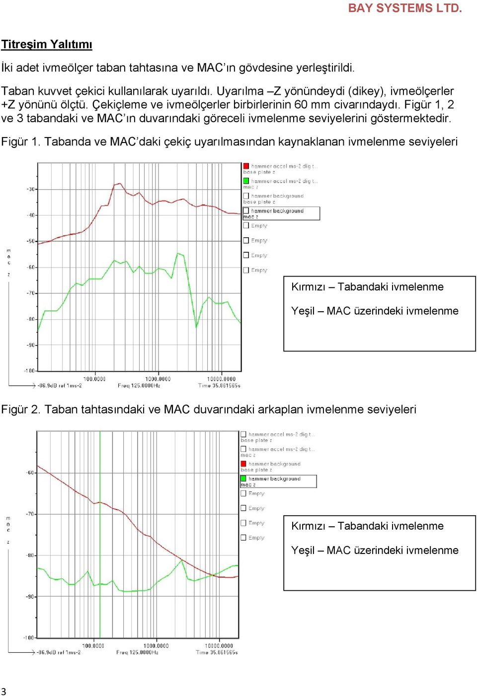 Figür 1, 2 ve 3 tabandaki ve MAC ın duvarındaki göreceli ivmelenme seviyelerini göstermektedir. Figür 1.