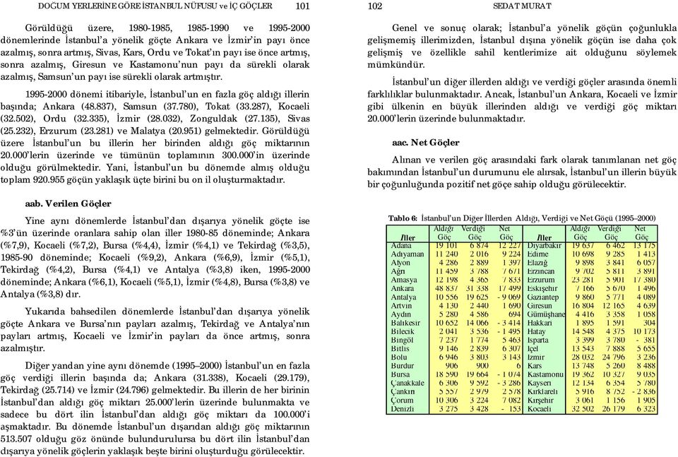 1995-2000 dönemi itibariyle, un en fazla göç ald illerin ba nda; Ankara (48.837), Samsun (37.780), Tokat (33.287), Kocaeli (32.502), Ordu (32.335), zmir (28.032), Zonguldak (27.135), Sivas (25.