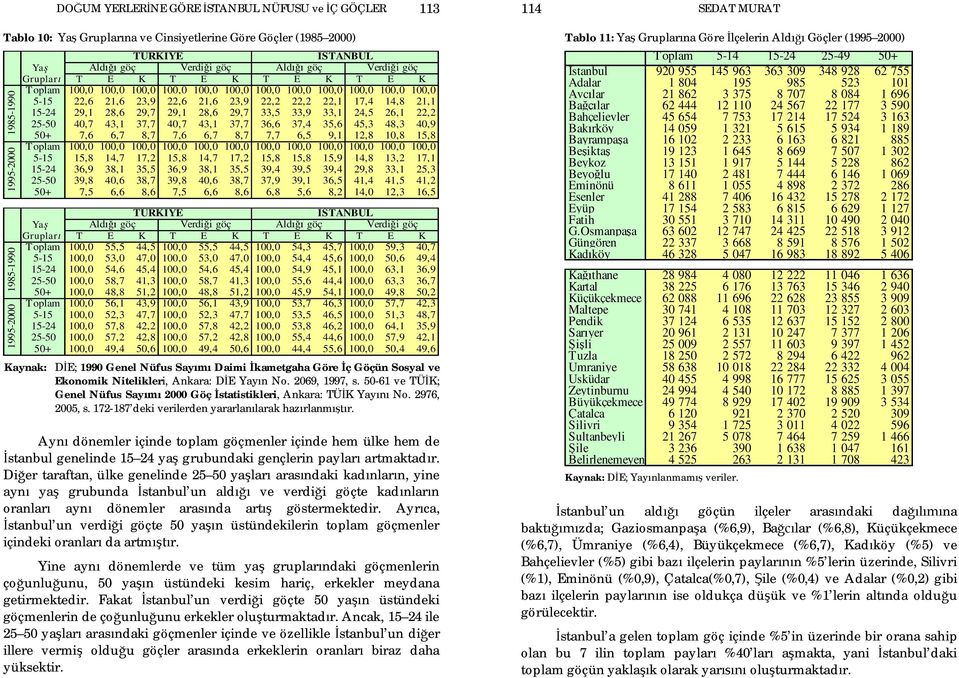 40,7 43,1 37,7 40,7 43,1 37,7 36,6 37,4 35,6 45,3 48,3 40,9 50+ 7,6 6,7 8,7 7,6 6,7 8,7 7,7 6,5 9,1 12,8 10,8 15,8 Toplam 5-15 15,8 14,7 17,2 15,8 14,7 17,2 15,8 15,8 15,9 14,8 13,2 17,1 15-24 36,9