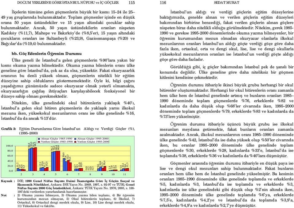 Ancak, 50 ya n üstündekilerin oranlar nispeten Kad köy (%11,7), Maltepe ve Bak rköy de (%8,5 er), 15 ya n alt ndaki çocuklar n oranlar ise Sultanbeyli (%23,9), Gaziosmanpa a (%20) ve Ba lar da