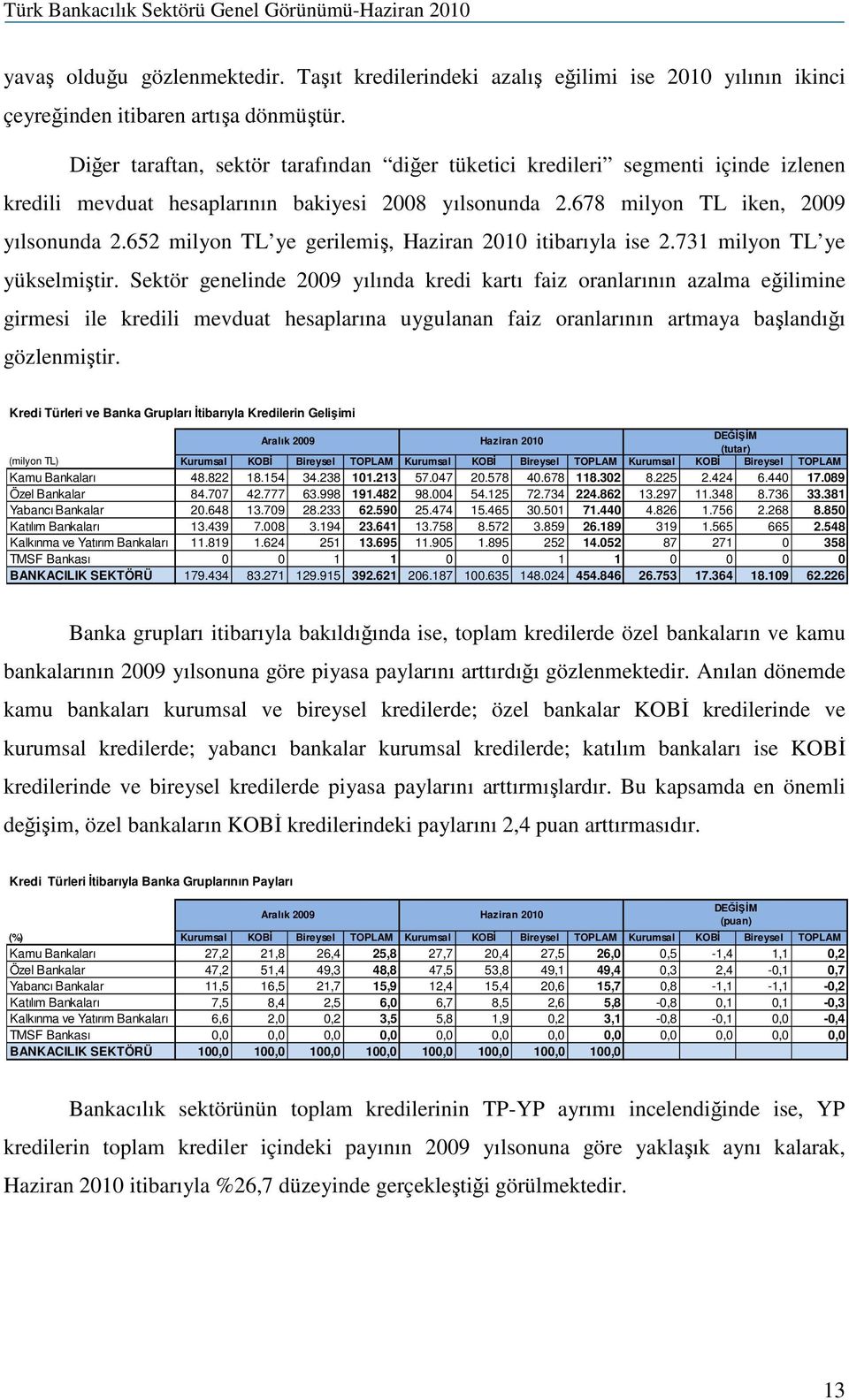 652 milyon TL ye gerilemiş, Haziran 2010 itibarıyla ise 2.731 milyon TL ye yükselmiştir.