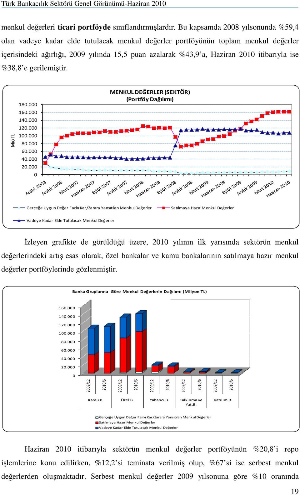 itibarıyla ise %38,8 e gerilemiştir. Mio TL 180.000 160.000 140.000 120.000 100.000 80.000 60.000 40.000 20.