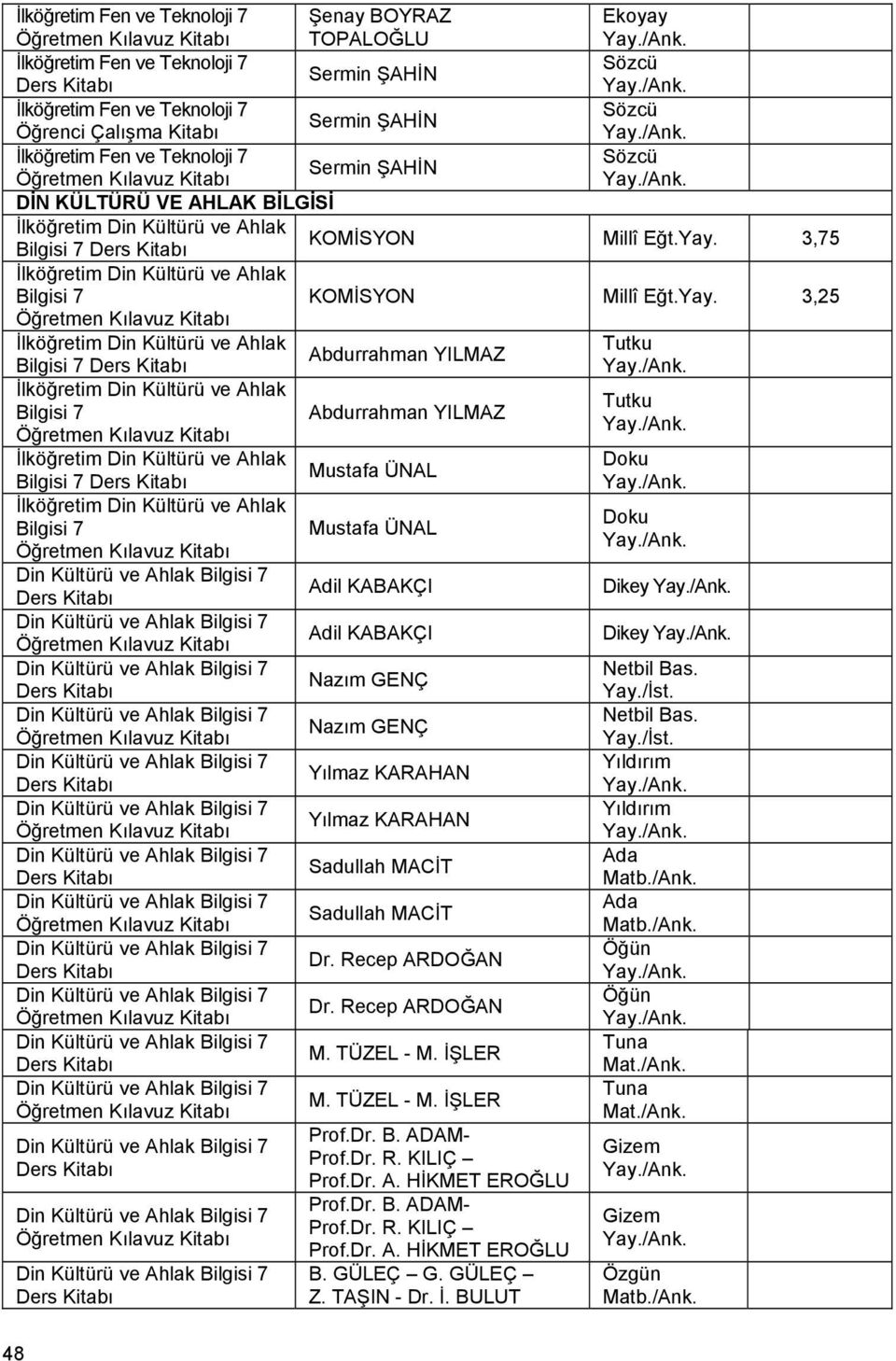 3,25 Tutku Abdurrahman YILMAZ Bilgisi 7 Tutku Bilgisi 7 Abdurrahman YILMAZ Bilgisi 7 Bilgisi 7 Mustafa ÜNAL Mustafa ÜNAL Adil KABAKÇI Adil KABAKÇI Nazım GENÇ Nazım