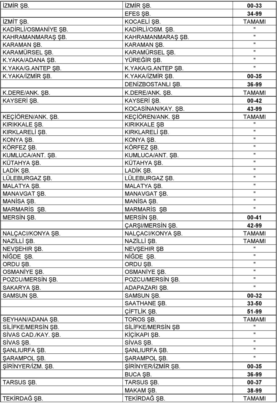 KAYSERİ ŞB. 00-42 KOCASİNAN/KAY. ŞB. 43-99 KEÇİÖREN/ANK. ŞB. KEÇİÖREN/ANK. ŞB TAMAMI KIRIKKALE ŞB. KIRIKKALE ŞB " KIRKLARELİ ŞB. KIRKLARELİ ŞB. " KONYA ŞB. KONYA ŞB. " KÖRFEZ ŞB. KÖRFEZ ŞB. " KUMLUCA/ANT.