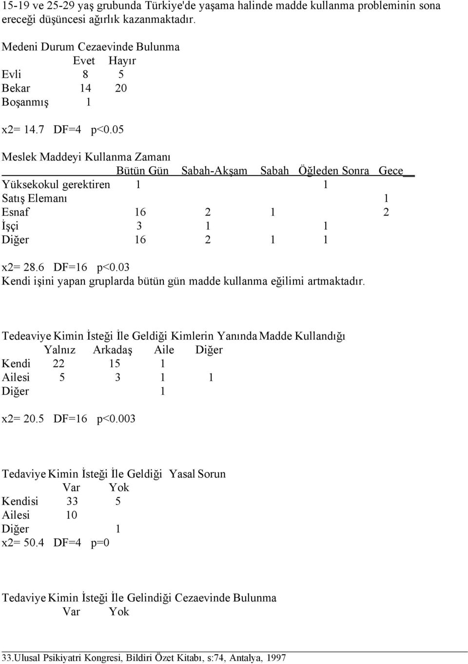 05 Meslek Maddeyi Kullanma Zamanı Bütün Gün Sabah-Akşam Sabah Öğleden Sonra Gece Yüksekokul gerektiren 1 1 Satış Elemanı 1 Esnaf 16 2 1 2 İşçi 3 1 1 Diğer 16 2 1 1 x2= 28.6 DF=16 p<0.